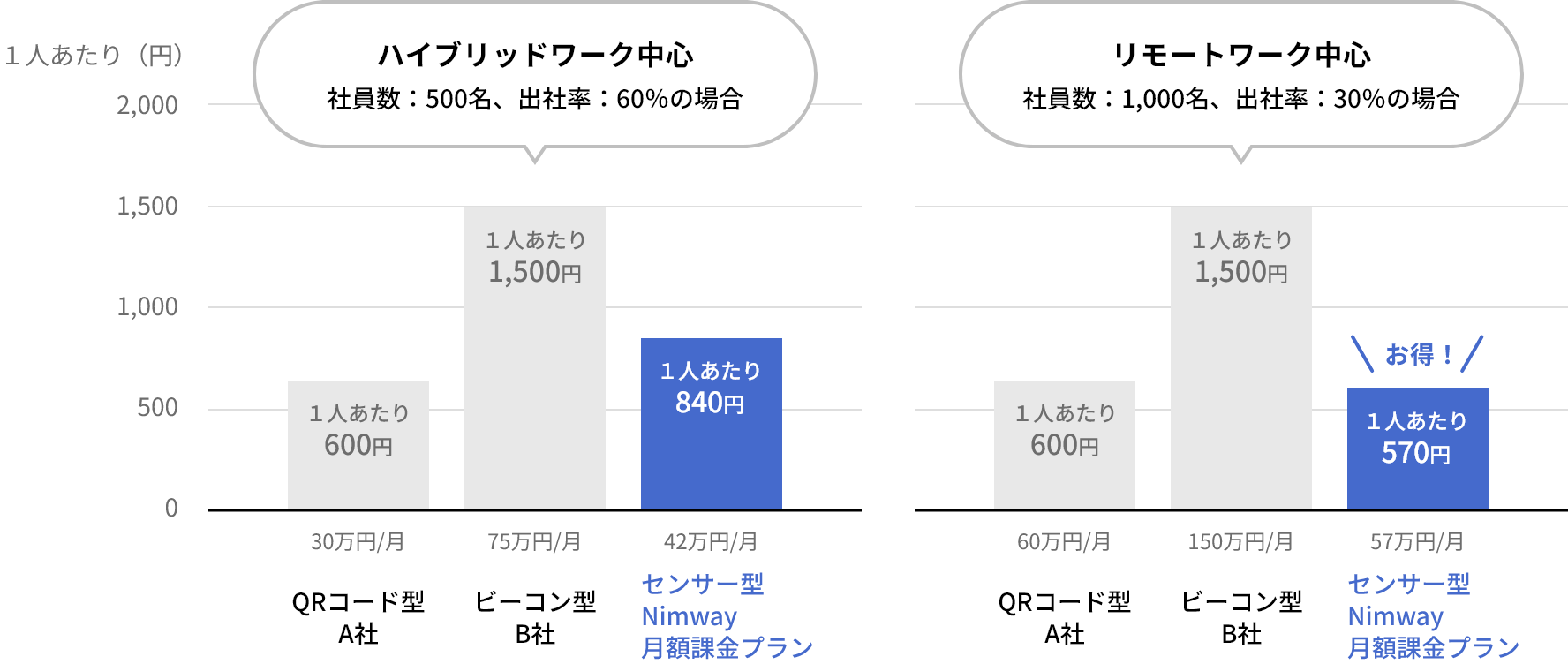 ハイブリッドワーク中心（社員数が500名、出社率が60％）の場合、QRコード型A社は、月30万円で１人あたり600円。
							 			ビーコン型B社は、月75万円で１人あたり1,500円。
							 			センサー型Nimway月額課金プランは、月42万円で１人あたり840円。

							 			リモートワーク中心（社員数が1,000名、出社率が30％）の場合、
							 			QRコード型A社は、月60万円で１人あたり600円。
							 			ビーコン型B社は、月150万円で１人あたり1,500円。
							 			センサー型Nimway月額課金プランは、月57万円で１人あたり570円。センサー型Nimway月額課金プランがお得！。